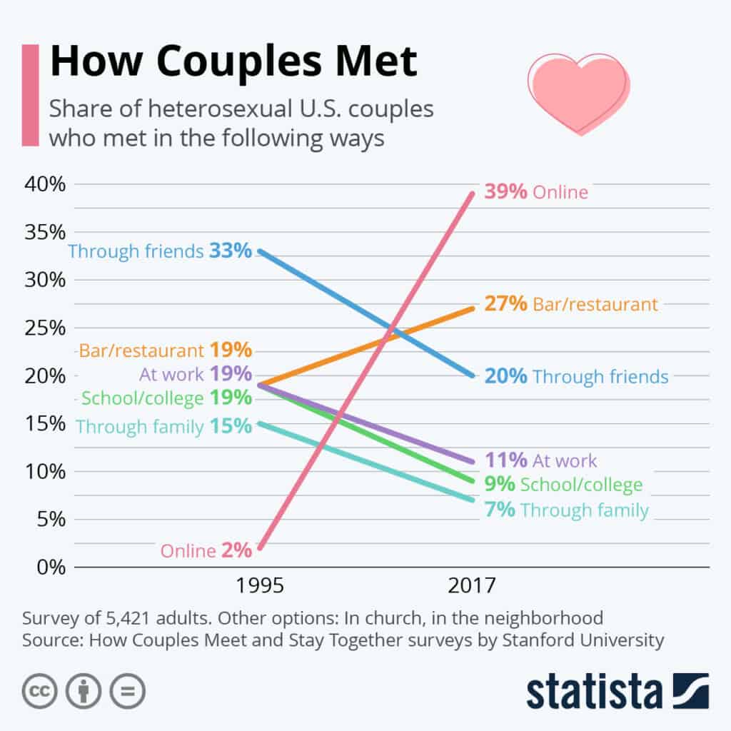 How Couple's Met Graphic